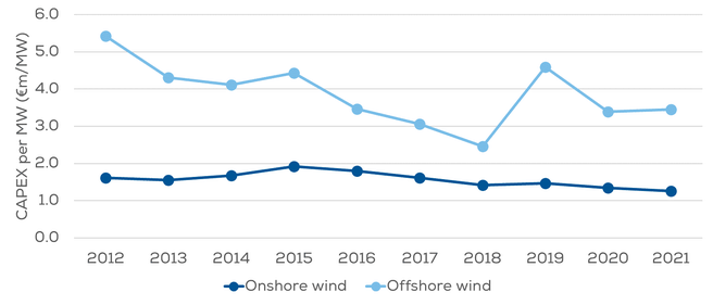 Kosten per MW - WindEurope