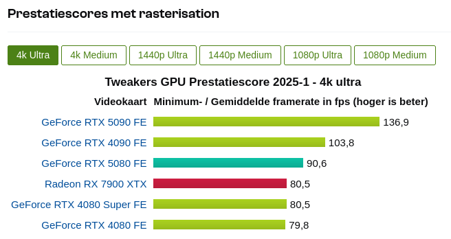 Afbeeldingslocatie: https://tweakers.net/i/9Zj_1XGz8-lgsd_kzUDCsEz0xyc=/fit-in/4000x4000/filters:no_upscale():strip_exif()/f/image/BBzYiZl8crKPN1iiGPE8SP7i.png?f=user_large