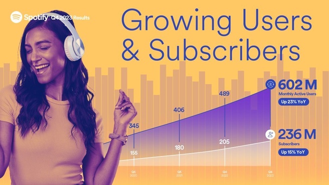Spotify 600 miljoen gebruikers