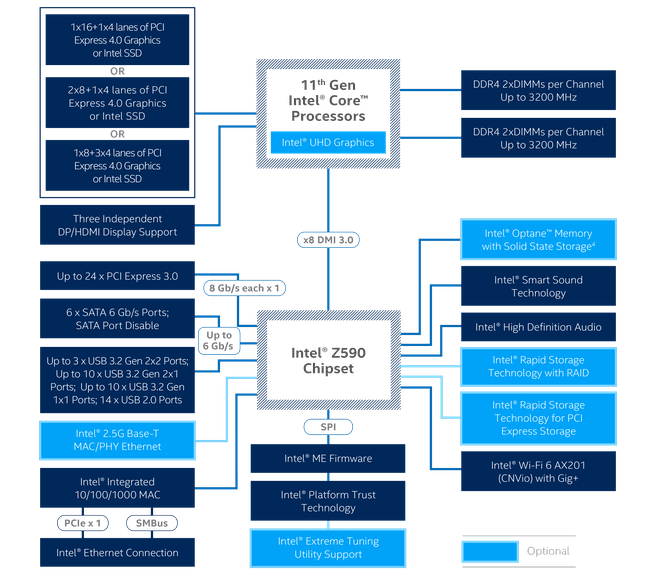 Intel Z590 chipset
