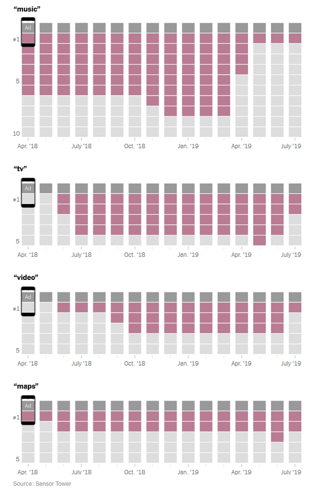 Visualisatie van promotie voor Apple-apps in App Store