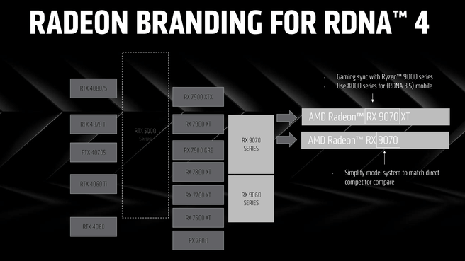 AMD Radeon RX 9700 XT RDNA 4 vs Nvidia GeForce en AMD Radeon RX 7000