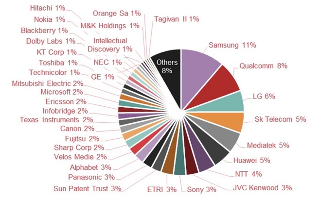 hevc patent familie