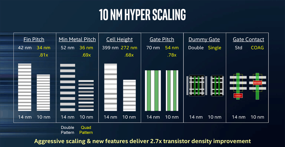 Intel 10nm hyper scaling
