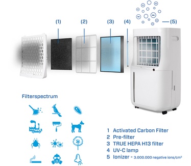 Clean Air Optima Clean Air Optima - Luchtontvochtiger en luchtreiniger CA-705 Smart - ruimtes tot 50m² / 125m³