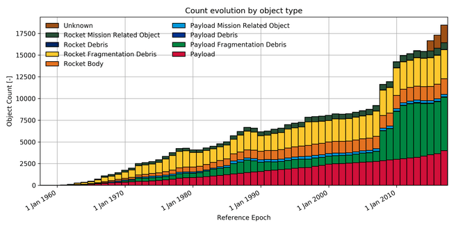 ESA Space Debris Count Evolution by object type