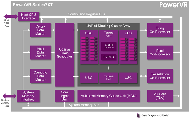 PowerVR Series7XT