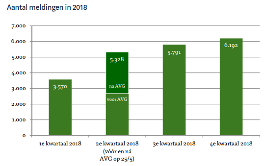 Autoriteit Persoonsgegevens Ontvangt 21 000 Meldingen Van