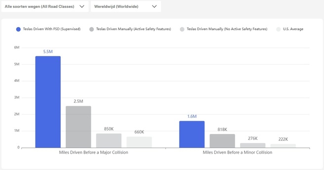 Tesla FSD Veiligheidscijfers