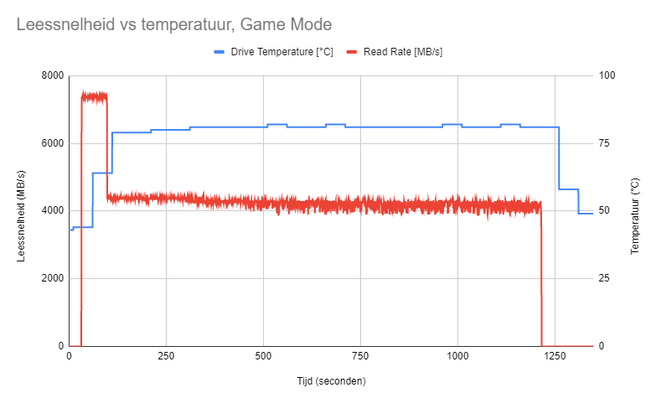 WD SN850X 2TB - schrijven, game mode, zonder koeling
