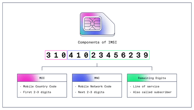 Compontents of IMSI