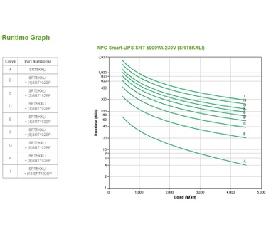 APC Smart-UPS On-Line 5000VA noodstroomvoeding 6x C13, 4x C19 uitgang, Embedded NMC