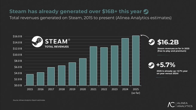 Steam omzet 2025 volgens Alinea Analytics