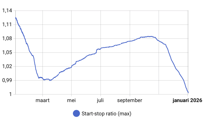Afbeeldingslocatie: https://tweakers.net/i/B-z4-8duBMKydYBpMFjzZQ6gB44=/800x/filters:strip_exif()/f/image/wNydbtxLx7r351MGDQfwxpCI.png?f=fotoalbum_large