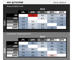 AOC Q27G3XMN en Cooler Master GP2711 - Responstijddiagram