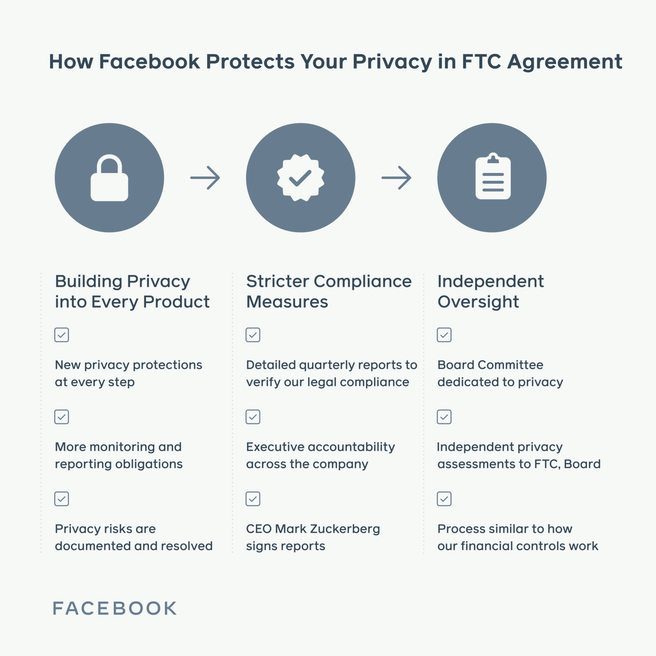 keurt overeenkomst Facebook en FTC met boete van 5 miljard goed - IT Pro - Nieuws - Tweakers