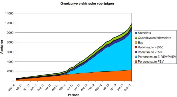 Groeicurve elektrische voertuigen