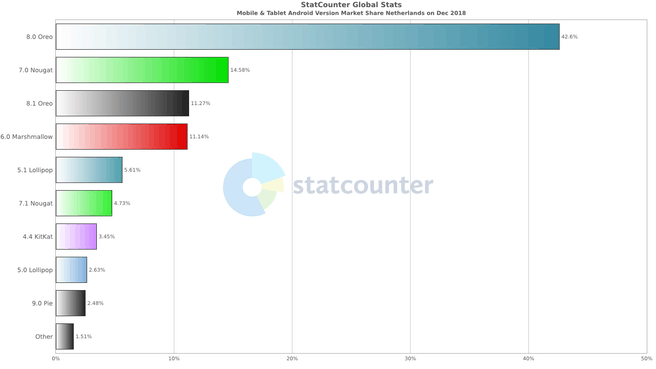 Statcounter Android december 2018