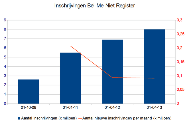 Inschrijvingen Bel-me-niet Register (april 2013)