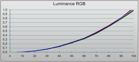 Sony Bravia EX720 luminance-rgb outofbox