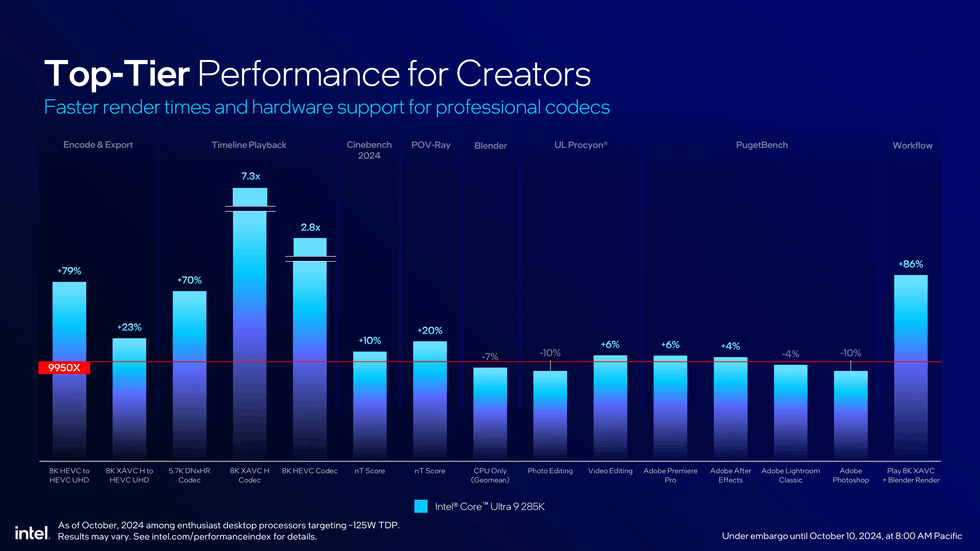 Intel Core Ultra 200 Arrow Lake creator performance