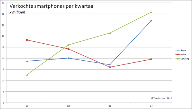 Verkochte smartphones per kwartaal 2011
