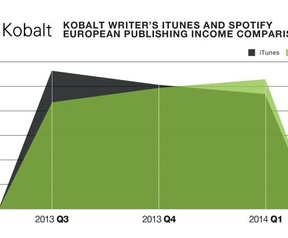 Spotify iTunes Kobalt Q1 2014