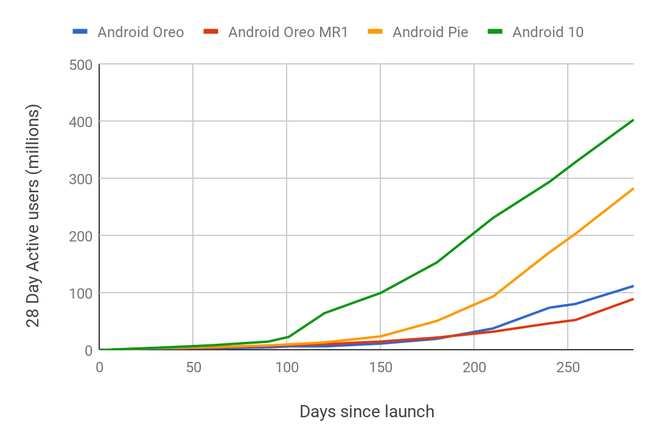 Google Android 10-adoptie