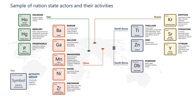 Microsoft Digital Defense Report state-actors