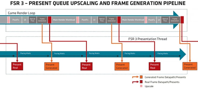 FSR upscaling