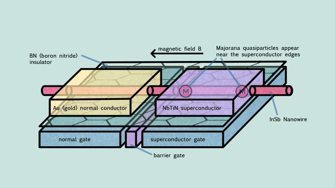 majorana