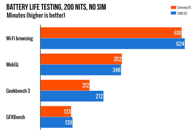 Ars Technica accutests iPhone 6s