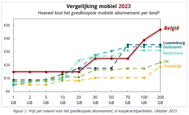 Prijzen mobiele abonnementen in België en buurlanden