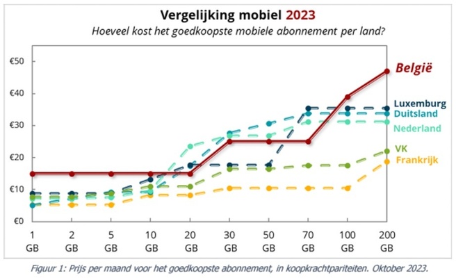 Prezzi degli abbonamenti di telefonia mobile in Belgio e nei paesi limitrofi