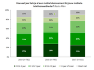 Consumentenonderzoek telecommarkt 2019