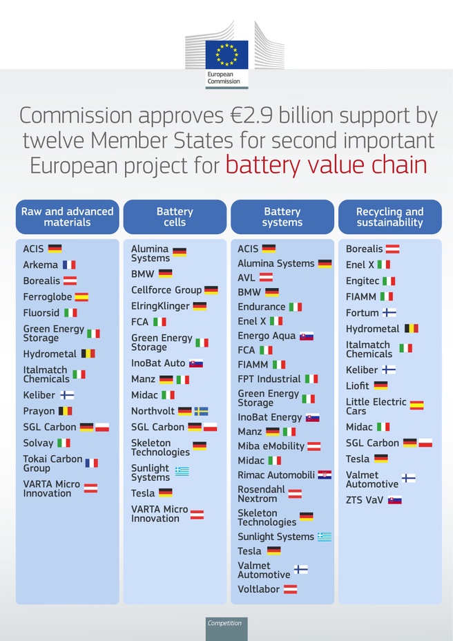Twaalf EU-landen subsidiëren voor 2,9 miljard euro in onderzoek naar accu's