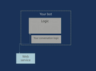 Microsoft Bot Framework