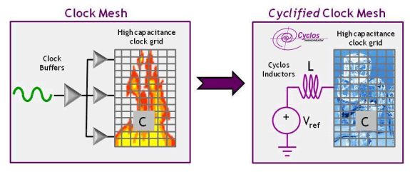 Cyclos Semiconductor kloksignaaltechniek