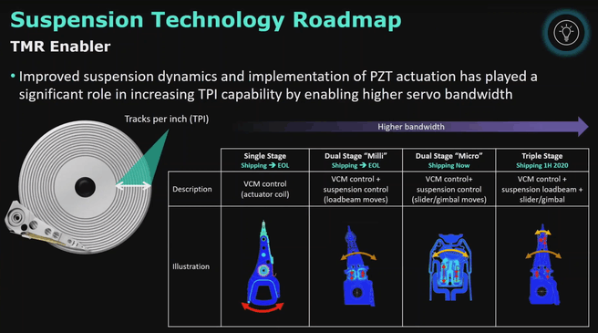 Roadmap van WD met Triple Stage Actuator