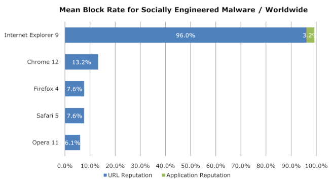 Blokkeren van malware door verschillende browsers (bron: NSS Labs)