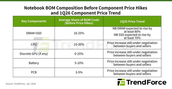 Prijsstijgingen voor laptopcomponenten, beeld: TrendForce
