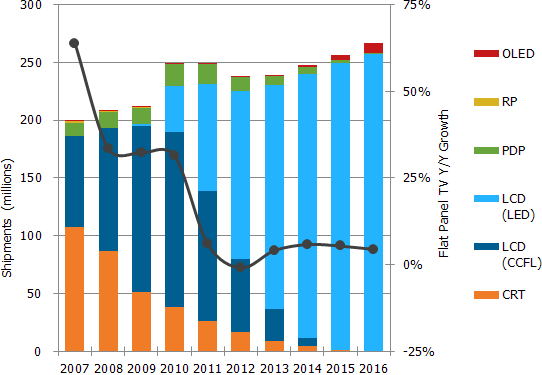 Tv sales DisplaySearch Tv sales DisplaySearch