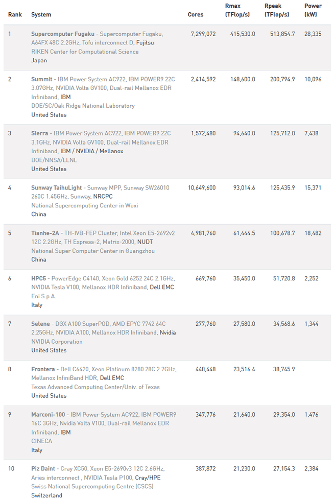 Top500-supercomputers Juni 2020