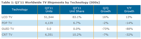 DisplaySearch Q3 2011