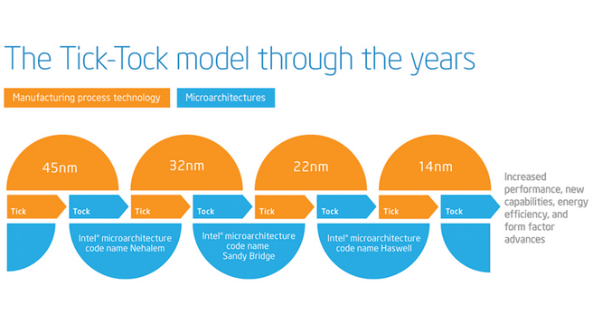 Intel tick tock optimization 4e 14nm