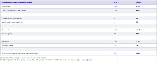 ASML kwartaalcijfers Q1 2026