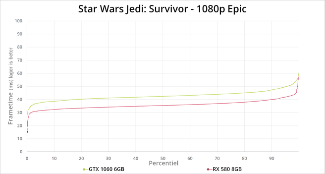 Star Wars Jedi: Survivor - benchmarks