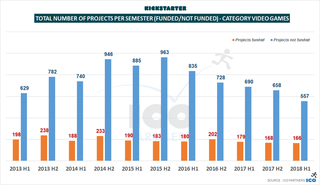 ICO Partners Kickstarters succesvolle projecten