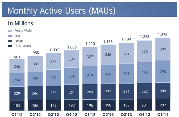 Facebook Q1 2014 maandelijks geografisch