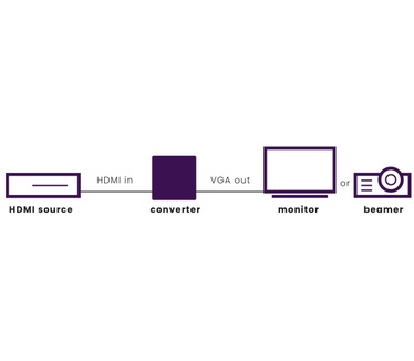 Marmitek Connect HV15 | HDMI -> VGA converter